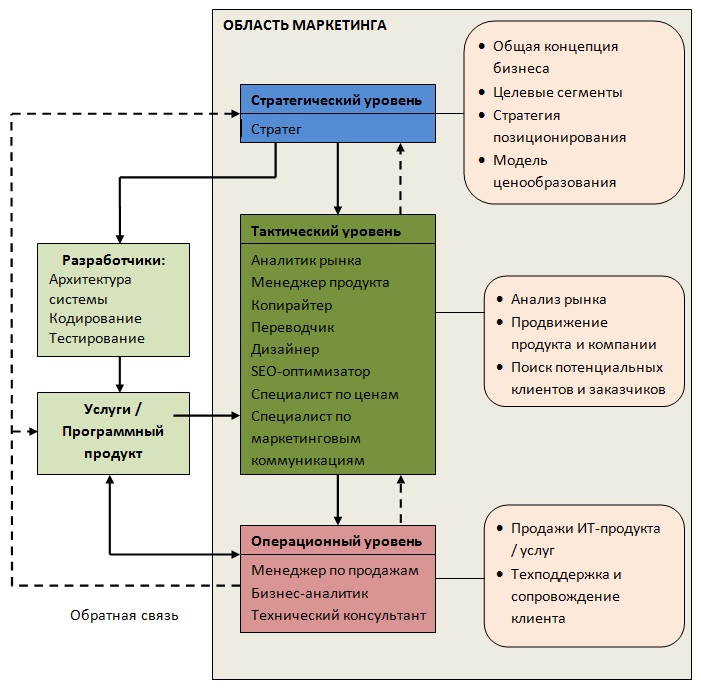 Маркетинговый анализ бизнеса. Бизнес процесс. Организация бизнес процессов в маркетинговой компании. Отдел маркетинга в it компании. Бизнес модель маркетинг.